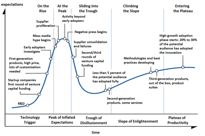 Graph of the hype cycle