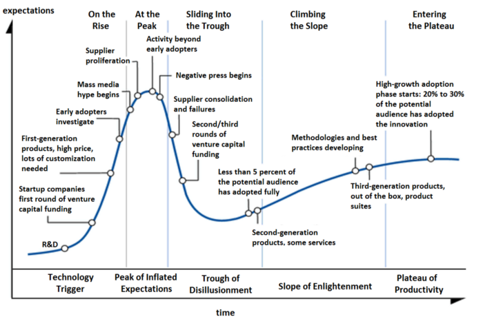 Find Your Next Startup Idea in the Trough of the Hype Cycle