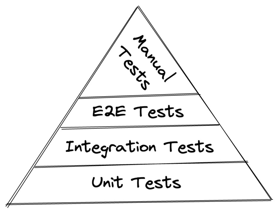 A pyramid of different test kinds - manual tests on top of end-to-end tests on top of integration tests on top of unit tests